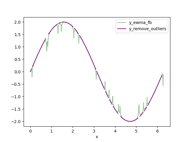 y_remove_outliers and y_ewma_fb