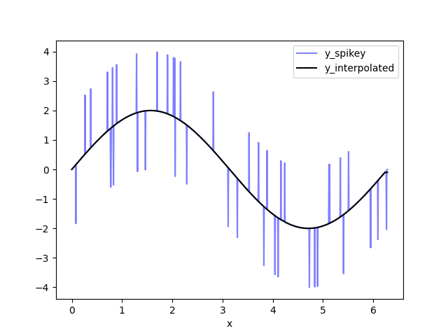 y_spikey and y_interpolated