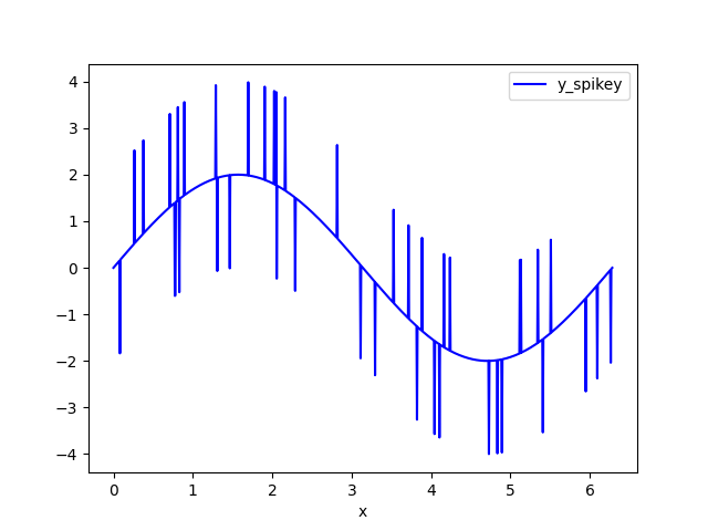Input data set